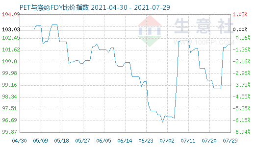 7月29日PET與滌綸FDY比價指數(shù)圖