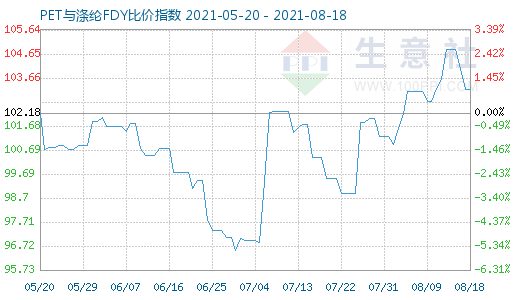 8月18日PET與滌綸FDY比價指數圖