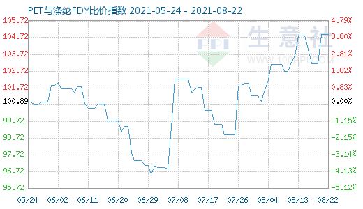8月22日PET與滌綸FDY比價(jià)指數(shù)圖