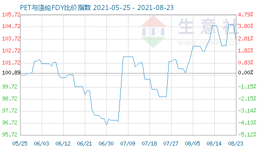 8月23日PET與滌綸FDY比價(jià)指數(shù)圖