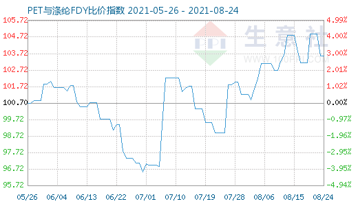 8月24日PET與滌綸FDY比價指數(shù)圖