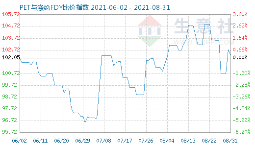 8月31日PET與滌綸FDY比價(jià)指數(shù)圖