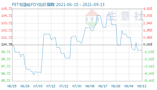 9月13日PET與滌綸FDY比價指數(shù)圖