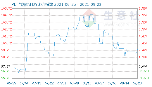 9月23日PET與滌綸FDY比價(jià)指數(shù)圖