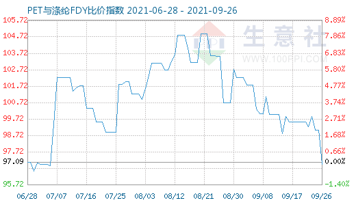 9月26日PET與滌綸FDY比價指數(shù)圖