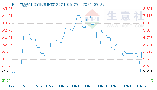 9月27日PET與滌綸FDY比價指數(shù)圖