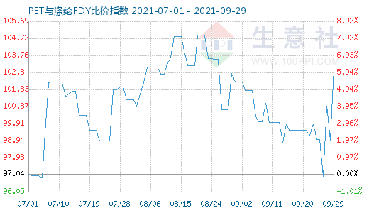 9月29日PET與滌綸FDY比價指數(shù)圖