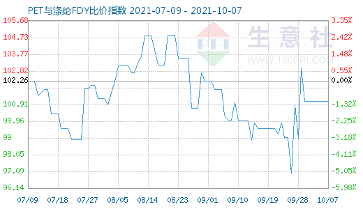 10月7日PET與滌綸FDY比價指數圖
