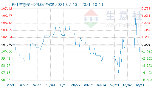 10月11日PET與滌綸FDY比價指數(shù)圖