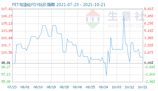 10月21日PET與滌綸FDY比價指數圖