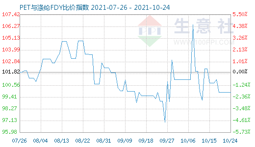 10月24日PET與滌綸FDY比價(jià)指數(shù)圖
