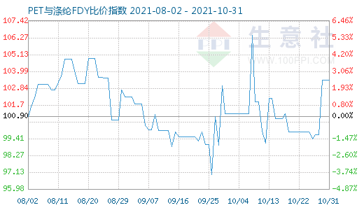 10月31日PET與滌綸FDY比價(jià)指數(shù)圖