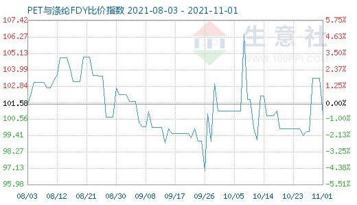 11月1日PET與滌綸FDY比價指數圖