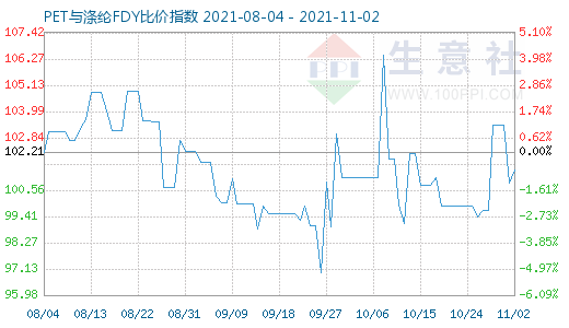 11月2日PET與滌綸FDY比價(jià)指數(shù)圖