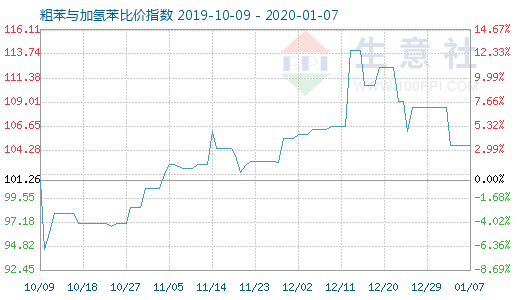 1月7日粗苯與加氫苯比價指數圖