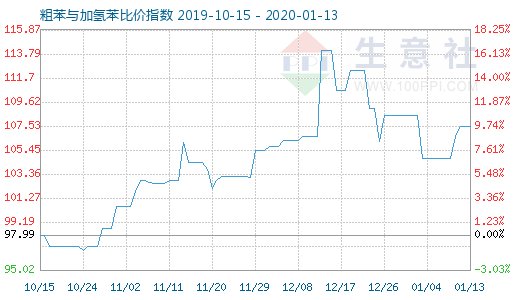 1月13日粗苯與加氫苯比價指數圖