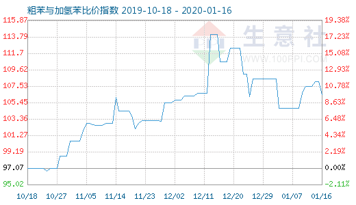 1月16日粗苯與加氫苯比價(jià)指數(shù)圖