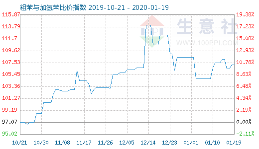 1月19日粗苯與加氫苯比價指數圖