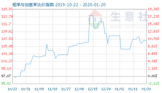 1月20日粗苯與加氫苯比價指數(shù)圖