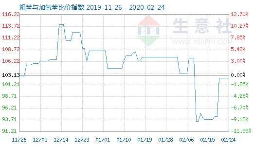 2月24日粗苯與加氫苯比價指數圖