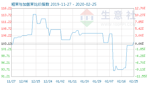 2月25日粗苯與加氫苯比價指數圖