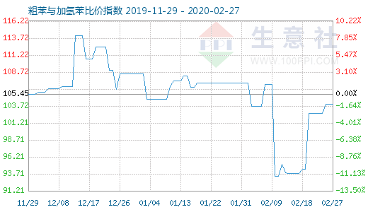 2月27日粗苯與加氫苯比價指數圖