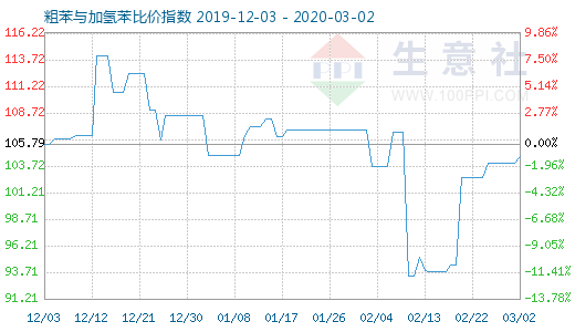 3月2日粗苯與加氫苯比價(jià)指數(shù)圖