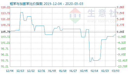 3月3日粗苯與加氫苯比價指數(shù)圖