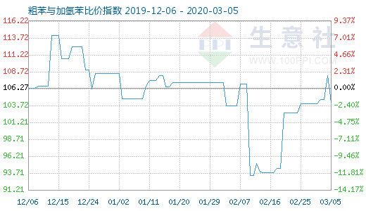 3月5日粗苯與加氫苯比價指數圖
