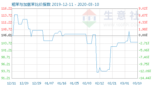 3月10日粗苯與加氫苯比價指數圖