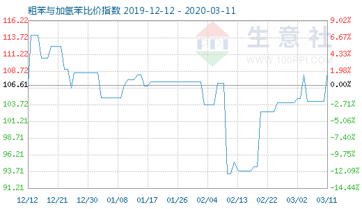 3月11日粗苯與加氫苯比價(jià)指數(shù)圖