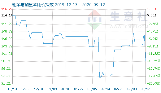 3月12日粗苯與加氫苯比價指數圖