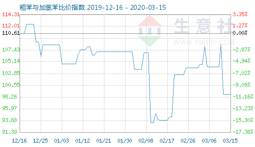 3月15日粗苯與加氫苯比價指數(shù)圖