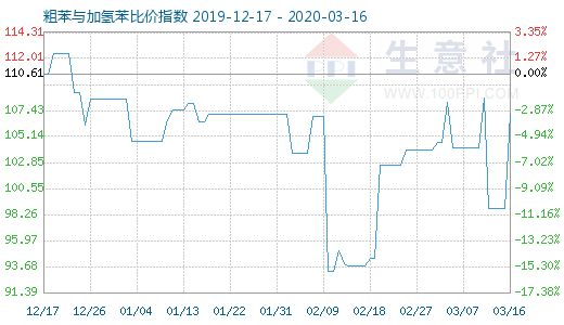 3月16日粗苯與加氫苯比價指數圖