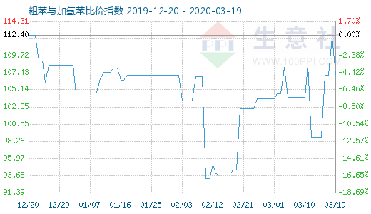 3月19日粗苯與加氫苯比價指數圖