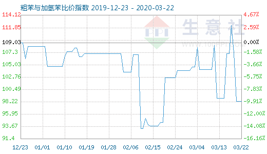 3月22日粗苯與加氫苯比價指數圖