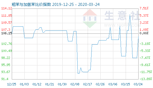 3月24日粗苯與加氫苯比價指數圖