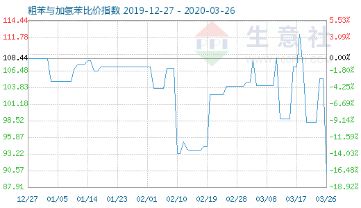 3月26日粗苯與加氫苯比價指數圖
