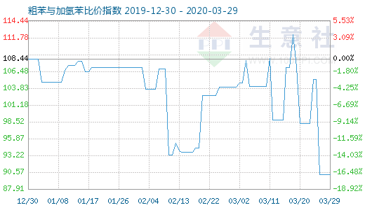 3月29日粗苯與加氫苯比價指數圖