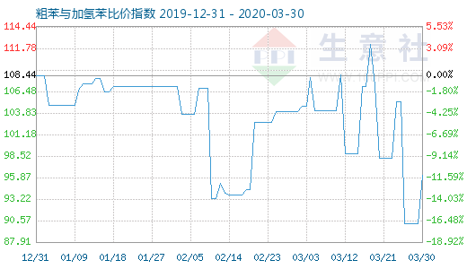 3月30日粗苯與加氫苯比價指數圖