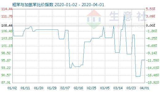 4月1日粗苯與加氫苯比價指數圖