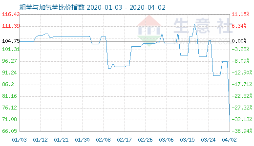 4月2日粗苯與加氫苯比價(jià)指數(shù)圖