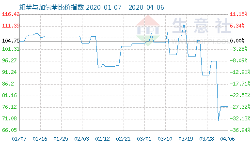 4月6日粗苯與加氫苯比價(jià)指數(shù)圖