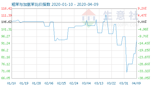 4月9日粗苯與加氫苯比價指數圖