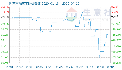 4月12日粗苯與加氫苯比價指數圖
