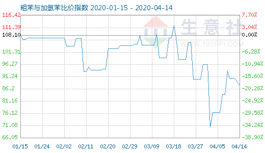 4月14日粗苯與加氫苯比價指數(shù)圖