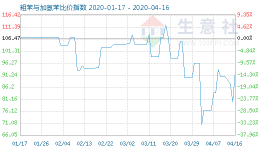4月16日粗苯與加氫苯比價(jià)指數(shù)圖
