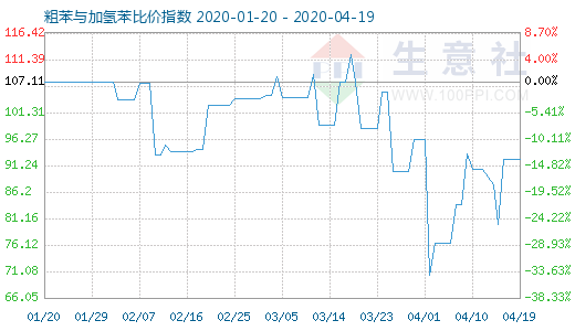 4月19日粗苯與加氫苯比價(jià)指數(shù)圖