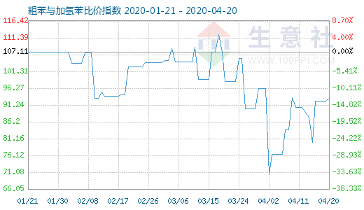 4月20日粗苯與加氫苯比價指數圖