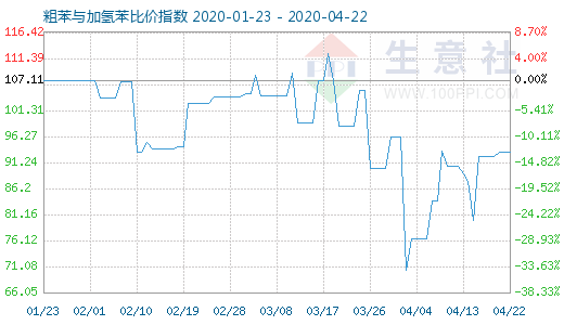 4月22日粗苯與加氫苯比價指數圖